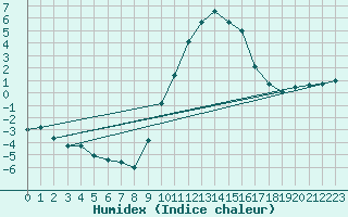 Courbe de l'humidex pour Selonnet (04)