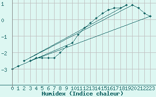 Courbe de l'humidex pour Creil (60)