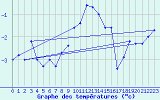 Courbe de tempratures pour Moleson (Sw)