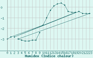 Courbe de l'humidex pour Elsenborn (Be)