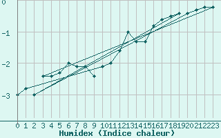 Courbe de l'humidex pour Bruxelles (Be)