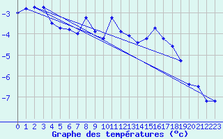 Courbe de tempratures pour Titlis