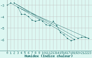 Courbe de l'humidex pour Stana De Vale