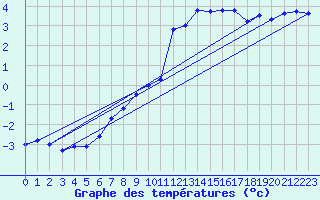 Courbe de tempratures pour Grosser Arber