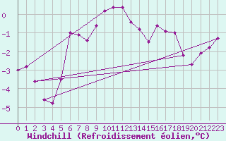 Courbe du refroidissement olien pour Angermuende