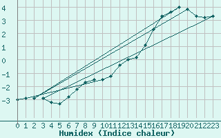 Courbe de l'humidex pour Fichtelberg