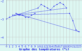 Courbe de tempratures pour Svanberga