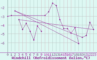 Courbe du refroidissement olien pour Bealach Na Ba No2
