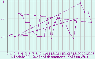 Courbe du refroidissement olien pour Freudenstadt