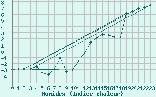 Courbe de l'humidex pour Saint Gallen