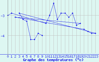 Courbe de tempratures pour Patscherkofel