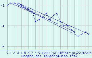 Courbe de tempratures pour Doberlug-Kirchhain