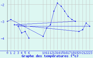 Courbe de tempratures pour Bonnecombe - Les Salces (48)