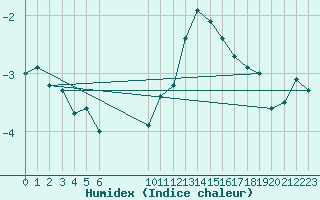 Courbe de l'humidex pour Bonnecombe - Les Salces (48)