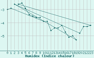 Courbe de l'humidex pour Crap Masegn