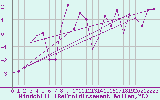 Courbe du refroidissement olien pour La Fretaz (Sw)