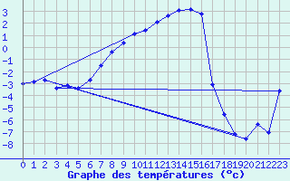 Courbe de tempratures pour Boertnan