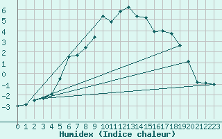 Courbe de l'humidex pour Hoting