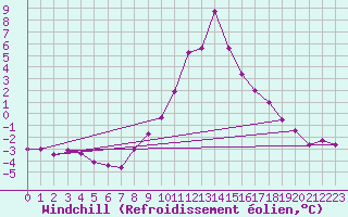 Courbe du refroidissement olien pour Sinnicolau Mare
