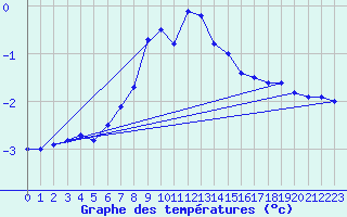 Courbe de tempratures pour Arosa
