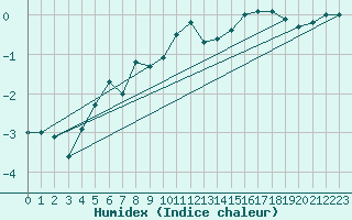 Courbe de l'humidex pour Strommingsbadan