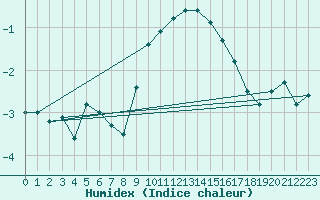 Courbe de l'humidex pour Idre