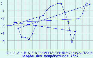 Courbe de tempratures pour Barth