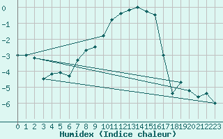 Courbe de l'humidex pour Bivio