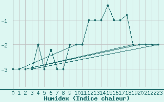 Courbe de l'humidex pour Akureyri