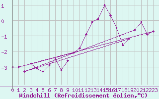 Courbe du refroidissement olien pour Chartres (28)