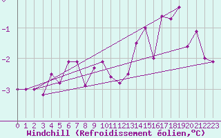 Courbe du refroidissement olien pour Lisca