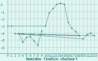 Courbe de l'humidex pour Oron (Sw)