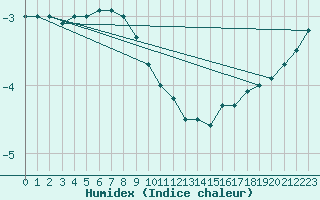 Courbe de l'humidex pour Salla Varriotunturi