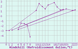 Courbe du refroidissement olien pour Kolobrzeg