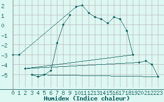 Courbe de l'humidex pour Pian Rosa (It)