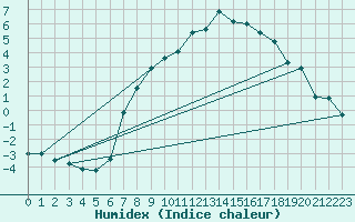 Courbe de l'humidex pour Alfeld