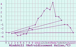 Courbe du refroidissement olien pour Hoherodskopf-Vogelsberg