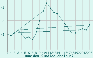 Courbe de l'humidex pour Weissensee / Gatschach