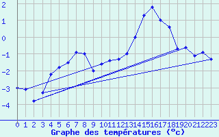 Courbe de tempratures pour Grchen