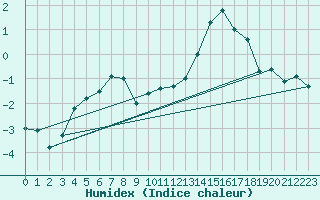 Courbe de l'humidex pour Grchen
