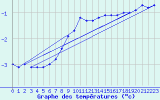 Courbe de tempratures pour Kuusamo Ruka Talvijarvi