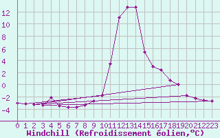 Courbe du refroidissement olien pour Salines (And)