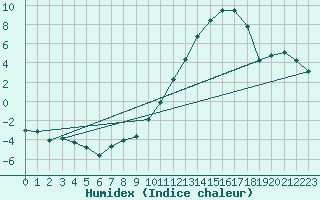 Courbe de l'humidex pour Bordeaux (33)