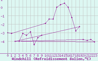 Courbe du refroidissement olien pour Cambrai / Epinoy (62)