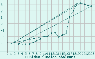 Courbe de l'humidex pour Feuerkogel