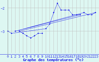 Courbe de tempratures pour Laqueuille (63)