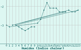 Courbe de l'humidex pour Laqueuille (63)