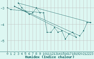 Courbe de l'humidex pour Feldberg-Schwarzwald (All)