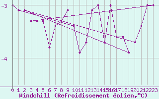 Courbe du refroidissement olien pour Greifswalder Oie