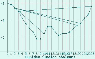 Courbe de l'humidex pour Vaestmarkum